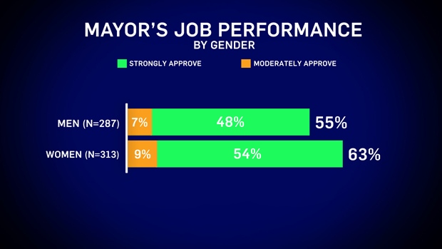 Approval rating by gender