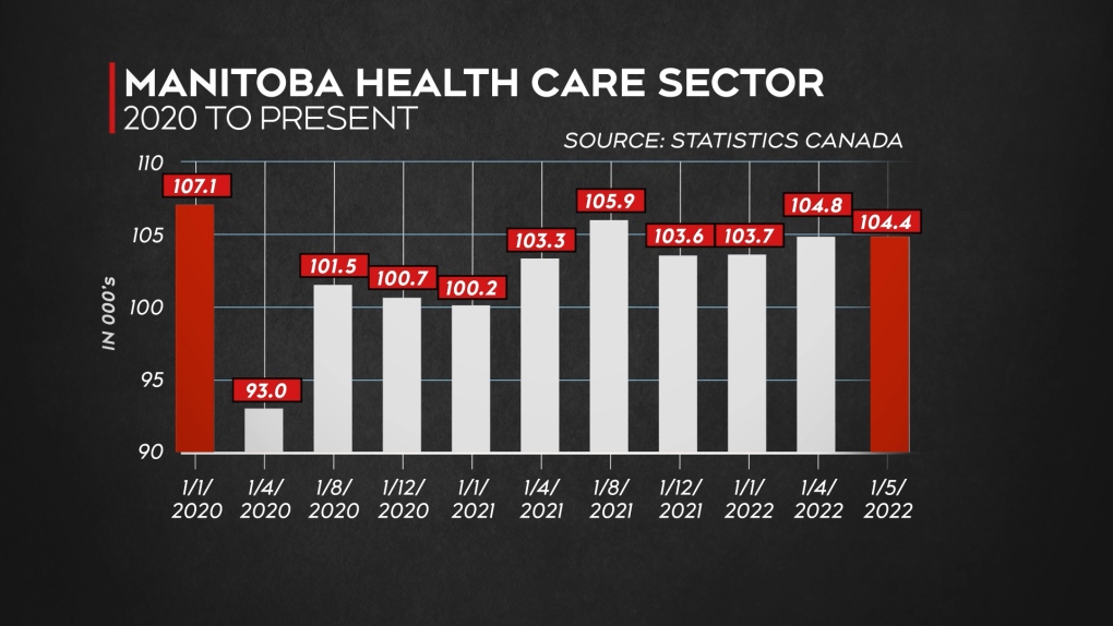 Manitoba Economy: The Sectors Still Feeling The Effects Of COVID-19 ...