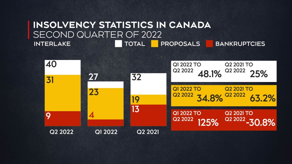 Manitoba bankruptcy Rates climbing in the province CTV News