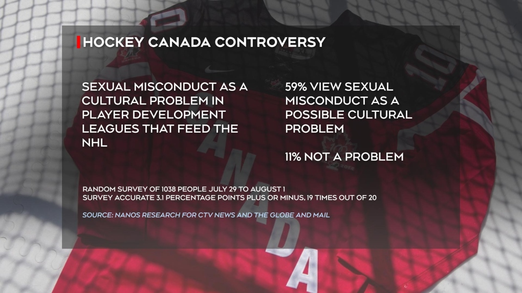 hockey canada controversy 1 6016542 1659744113937