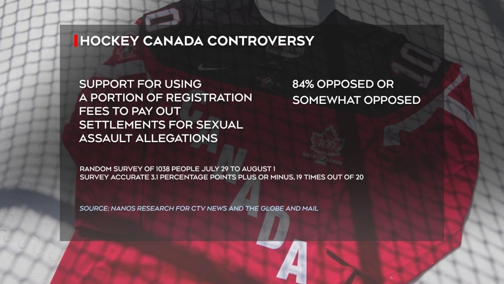 hockey canada controversy 1 6016548 1659744488609