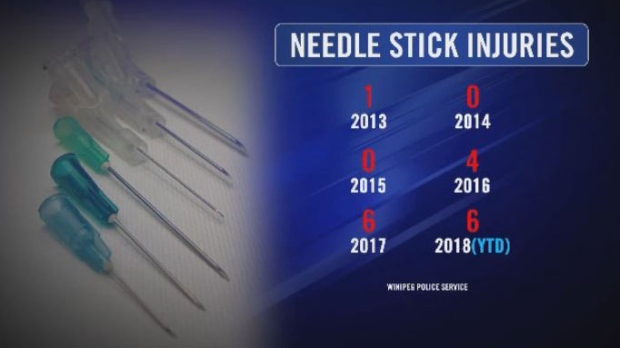 Needle Stick Injuries