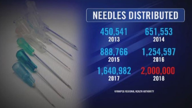 Needles Distributed