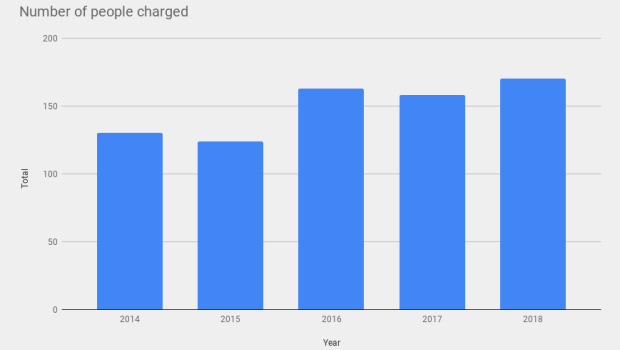 Number of people charged in bike thefts