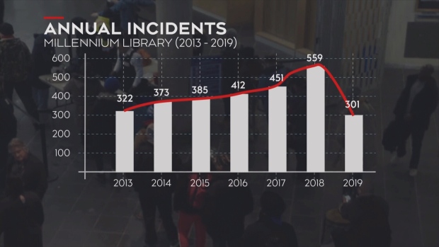 Annual Incidents at the Millennium Library